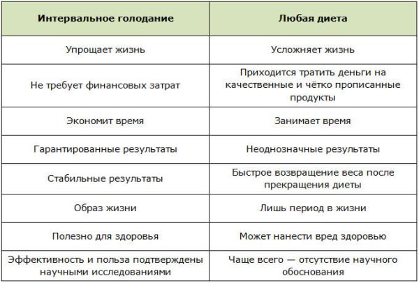 Интервальное голодание: обзор наиболее эффективных схем и меню Интервальное голодание: обзор наиболее эффективных схем и меню